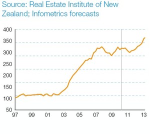 A forecast 12% rise in Christchurch house prices over the next three years