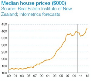 By June 2013, Wellington house prices are forecast to be 7% above their current level