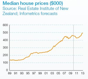 House prices in the Auckland region are likely to be relatively subdued over the three years to June 2013, rising just 8.4%