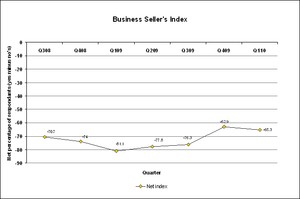  Business Seller's Index.  Net percentage of responses to the question "Is now a good time to sell your business?", with the no responses subtracted from the yes responses.  A negative net percentage indicates an overall perception that now is not a good 