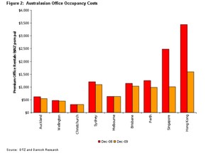 Net % of Office Markets Experiencing Positive or Negative Rental Growth