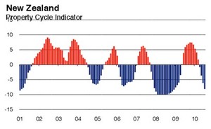 Mike Pero Mortgages-Infometrics Property Cycle Indicator 