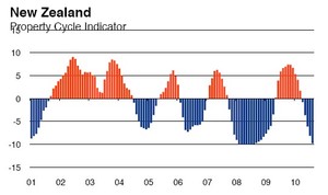 Property Cycle Indicator