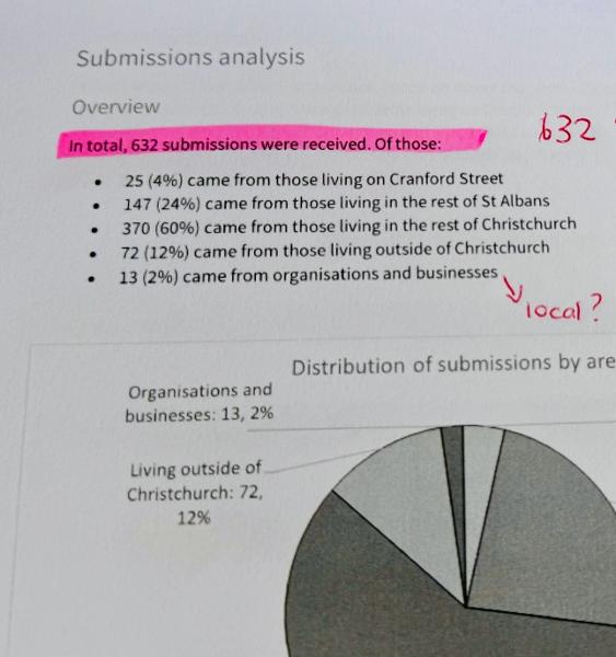 632 submissions, the majority wanting a clearway on Cranford Street