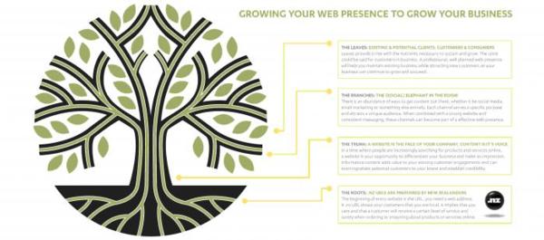Growing Your Web Presence To Grow Your Business