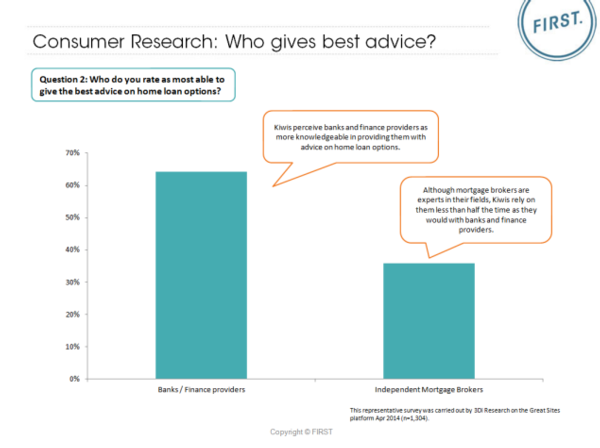 Consumer Research: Who gives the best advice on home loans?