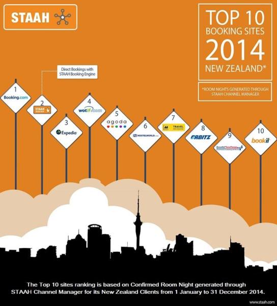 Leading Channel Management Company STAAH, announces the Top 10 Booking sites in New Zealand in 2014  &#160;