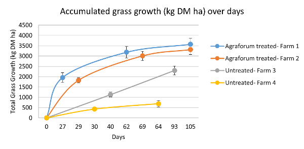 Graph 3