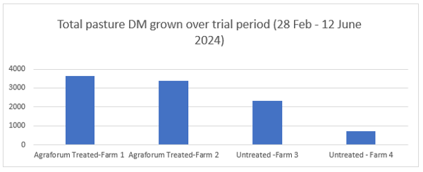 Graph 1