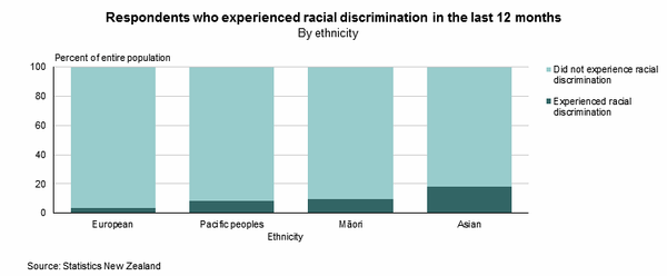 Discrimination by Ethnicity