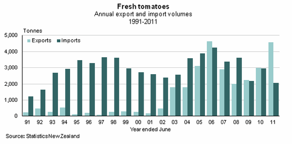 Figure 3 Fresh tomatoes annual export and import volumes