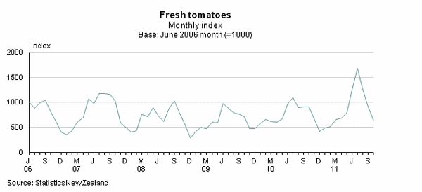 Figure 2 Fresh tomatoes monthly index