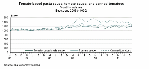 Figure 4 Tomato-based pasta sauce, tomato sauce, and canned tomatoes