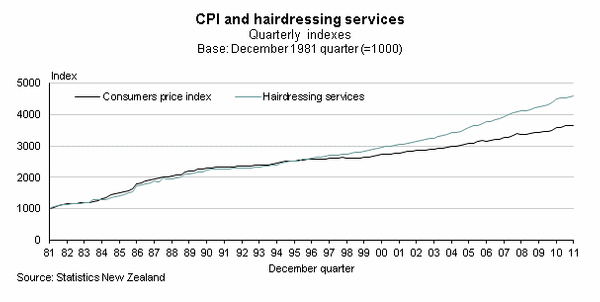 Not so cut and dried: 60 years of tracking haircut prices in the CPI