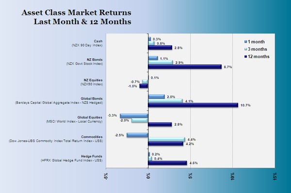 Asset class market returns, Last Month & 12 Months