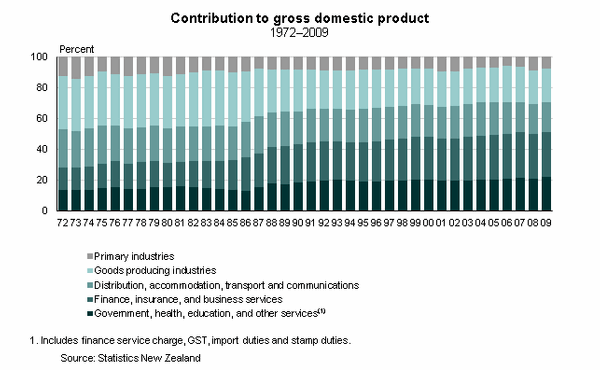 Graph:  Contribution to gross domestic product