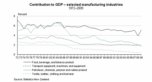 Graph:  Contribution to GDP - selected manufacturing industries