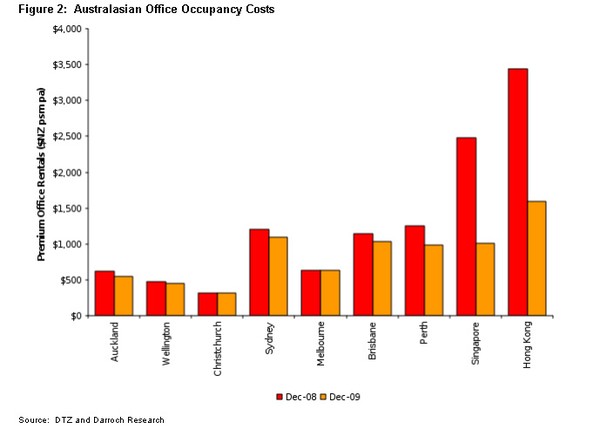 Net % of Office Markets Experiencing Positive or Negative Rental Growth