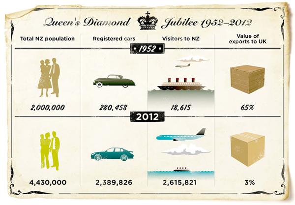 Queen's diamond jubilee 1952&#8211;2012: infographic