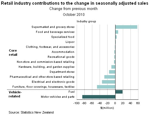 Retail Trade Survey: October 2010