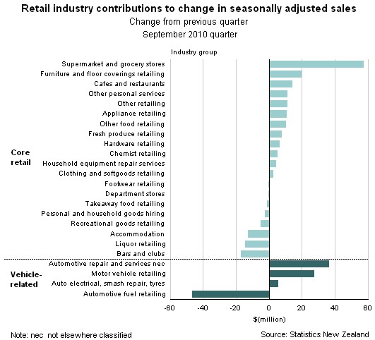 Retail Trade Survey: September 2010 quarter