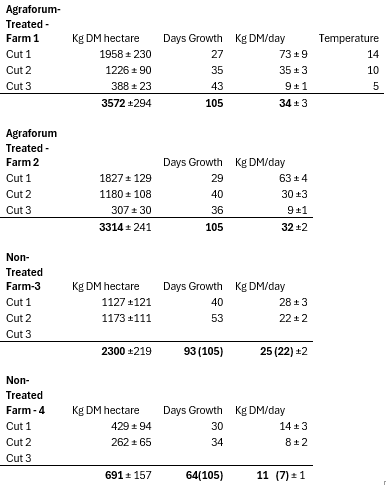 Graph 4