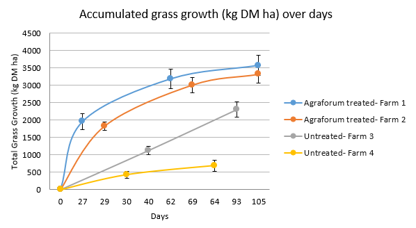 Graph 3