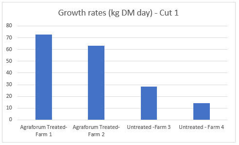 Graph 2