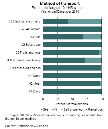 Method of transport (exports by HS)