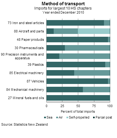 Method of transport (imports by HS)