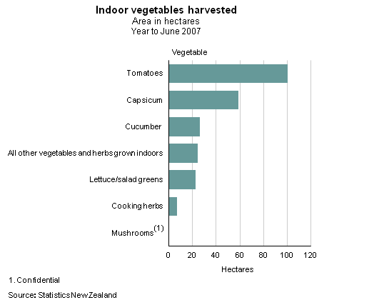 Figure 1 Indoor vegetables harvested