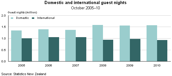 Accommodation Survey: October 2010