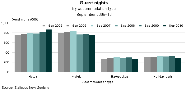 Accommodation Survey: September 2010 Highlights