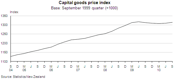 Capital Goods Price Index: September 2010 quarter