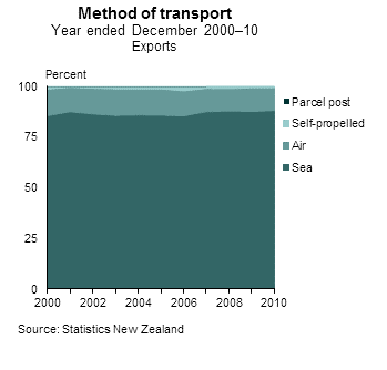 Method of transport (exports)