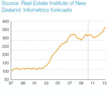 A forecast 12% rise in Christchurch house prices over the next three years