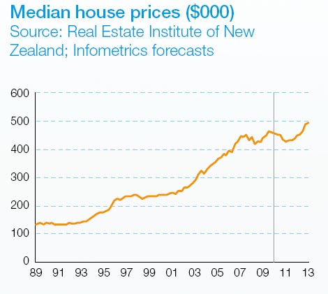 House prices in the Auckland region are likely to be relatively subdued over the three years to June 2013, rising just 8.4%