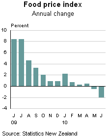 Food Price index - annual change