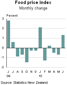 Food Price index - monthly change