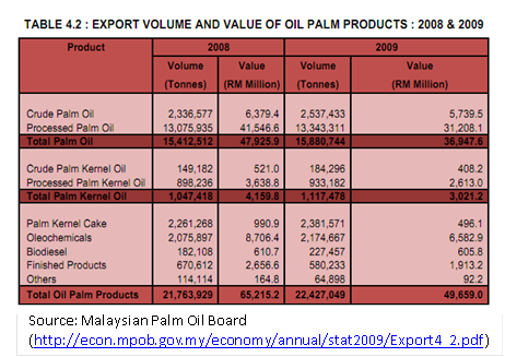 Table on Export Volume and Value of Oil Palm Products: 2008 & 2009