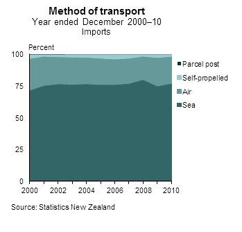 Method of transport (imports)