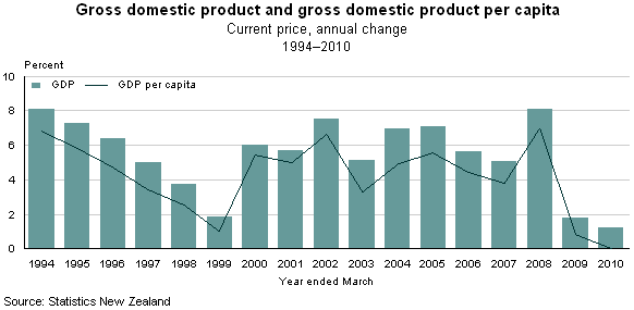 National Accounts: Year ended March 2010