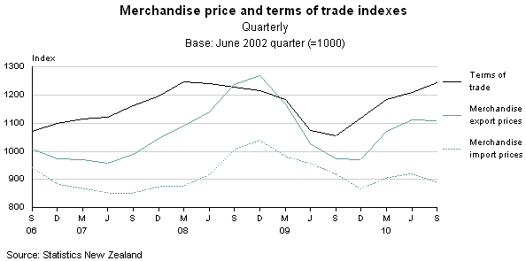 Overseas Trade Indexes (Prices): September 2010 quarter (provisional)