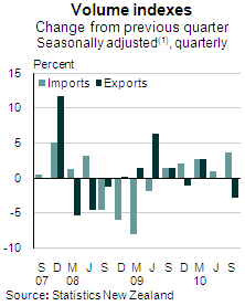 Overseas Trade Indexes (Volumes): September 2010 quarter (provisional) 