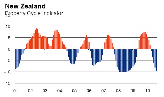 Property Cycle Indicator